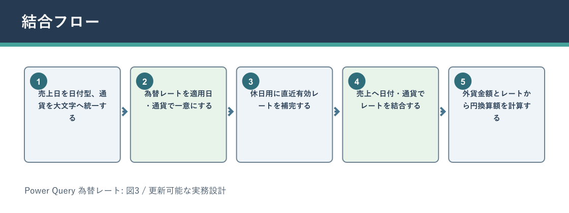 Power Query 為替レートについて結合フローを説明する図解