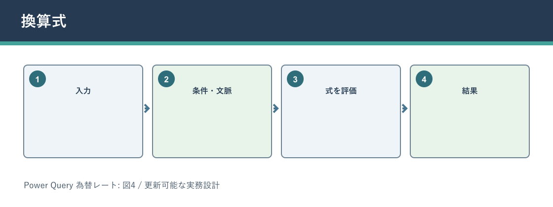 Power Query 為替レートについて換算式を説明する図解