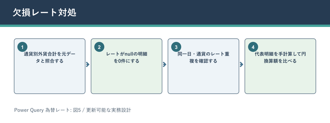 Power Query 為替レートについて欠損レート対処を説明する図解