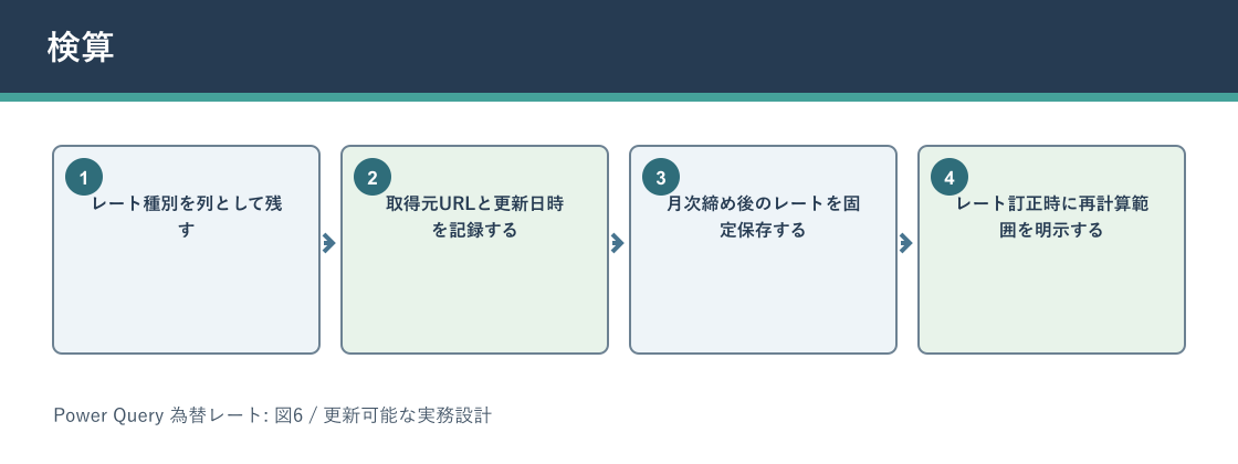 Power Query 為替レートについて検算を説明する図解