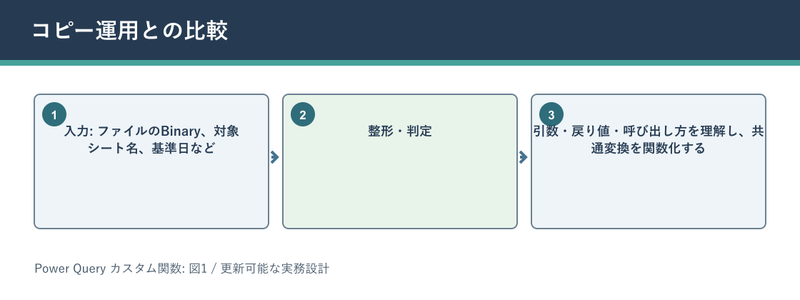 Power Query カスタム関数についてコピー運用との比較を説明する図解