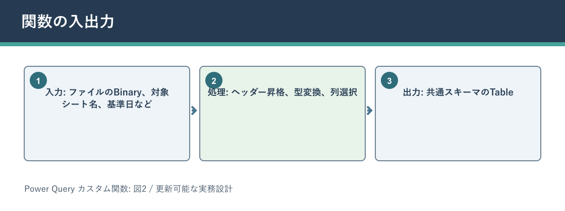 Power Query カスタム関数について関数の入出力を説明する図解