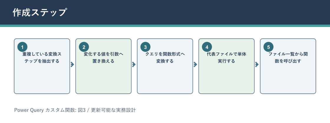 Power Query カスタム関数について作成ステップを説明する図解