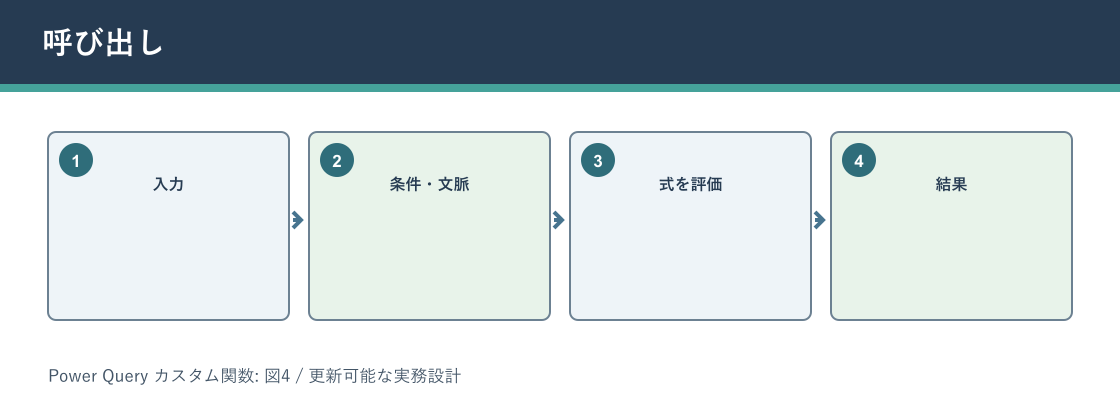 Power Query カスタム関数について呼び出しを説明する図解