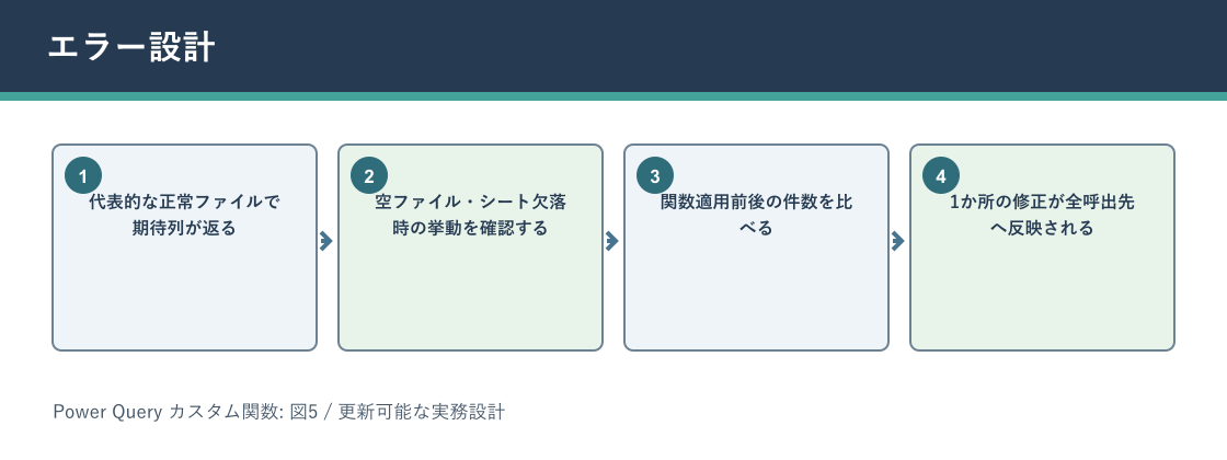 Power Query カスタム関数についてエラー設計を説明する図解