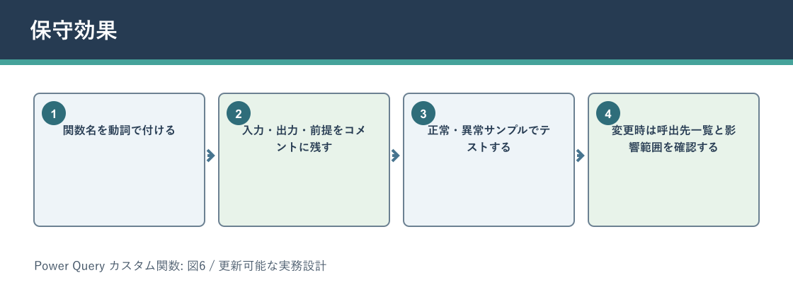 Power Query カスタム関数について保守効果を説明する図解