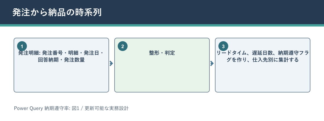 Power Query 納期遵守率について発注から納品の時系列を説明する図解