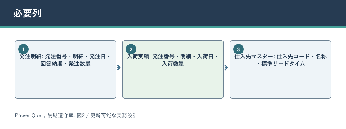 Power Query 納期遵守率について必要列を説明する図解
