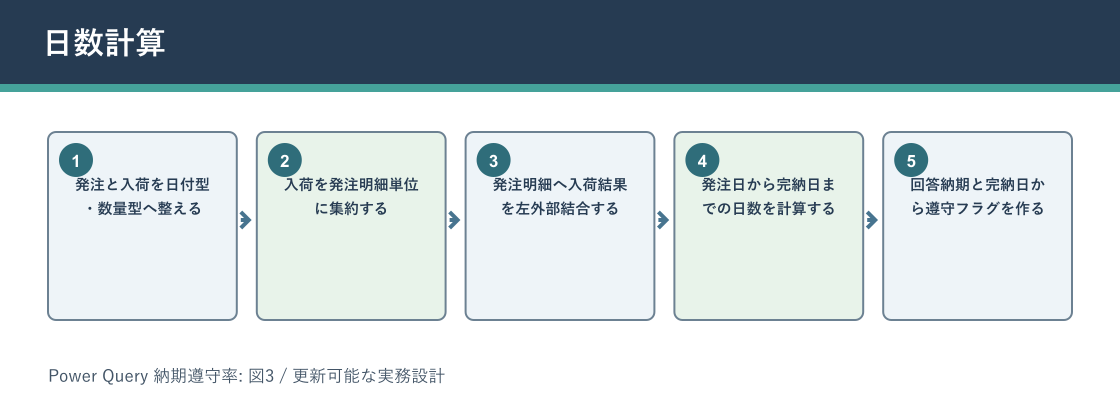 Power Query 納期遵守率について日数計算を説明する図解