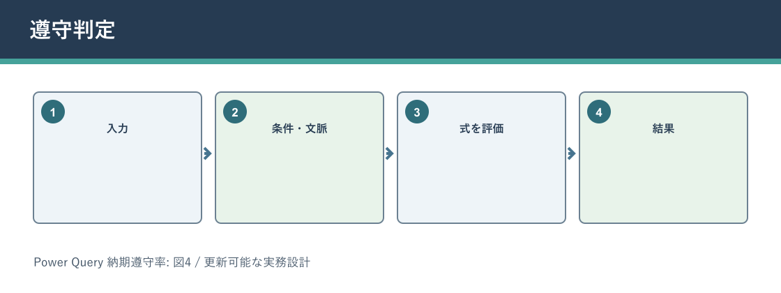 Power Query 納期遵守率について遵守判定を説明する図解