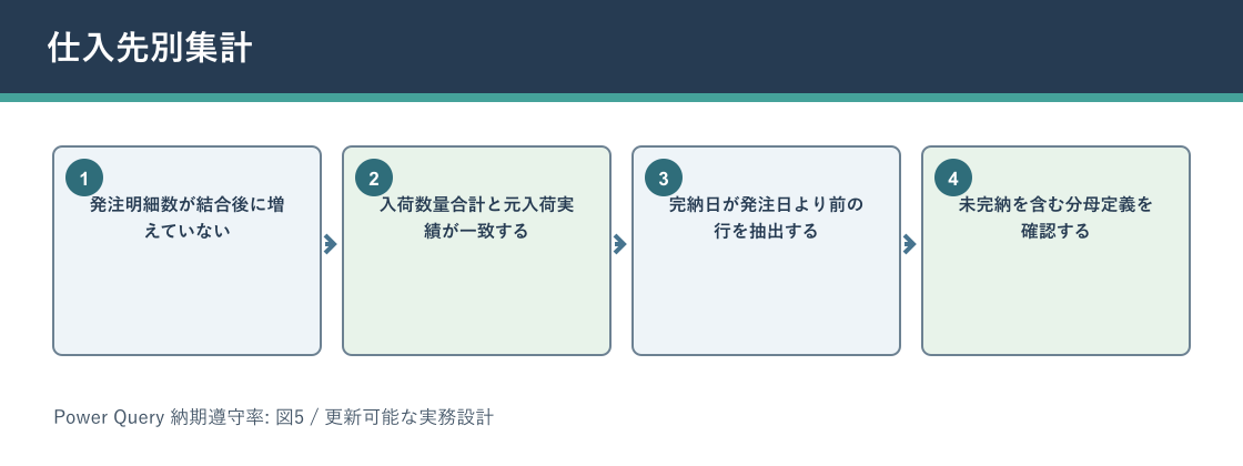 Power Query 納期遵守率について仕入先別集計を説明する図解