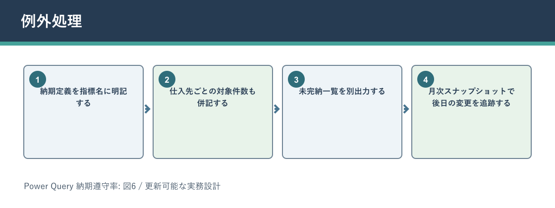 Power Query 納期遵守率について例外処理を説明する図解