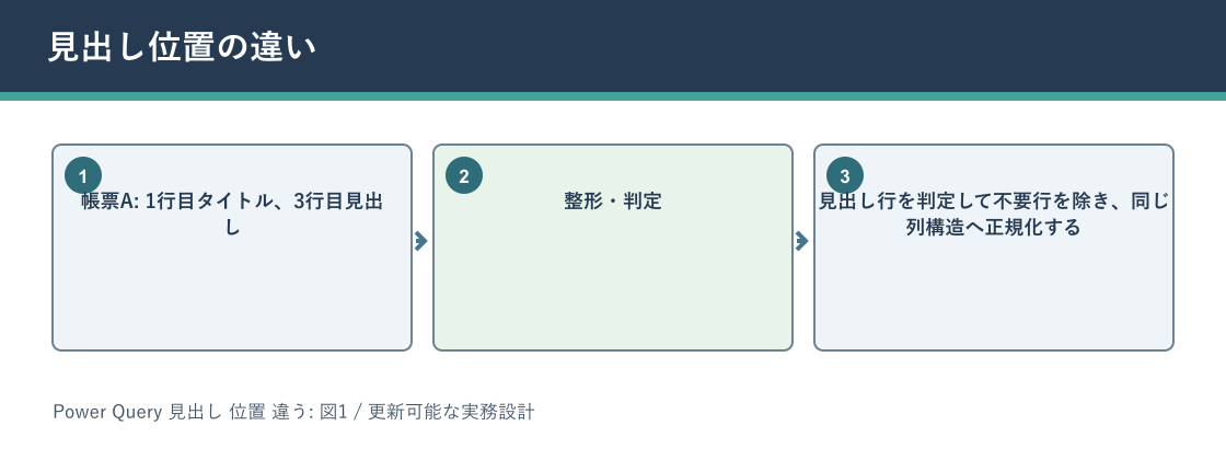 Power Query 見出し 位置 違うについて見出し位置の違いを説明する図解