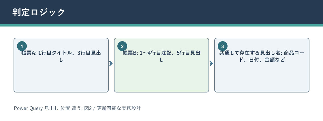Power Query 見出し 位置 違うについて判定ロジックを説明する図解