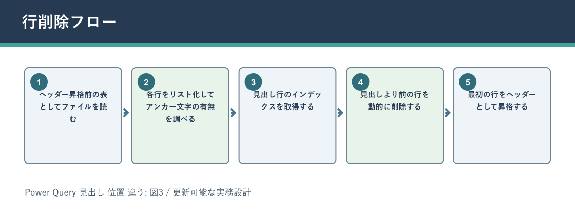 Power Query 見出し 位置 違うについて行削除フローを説明する図解