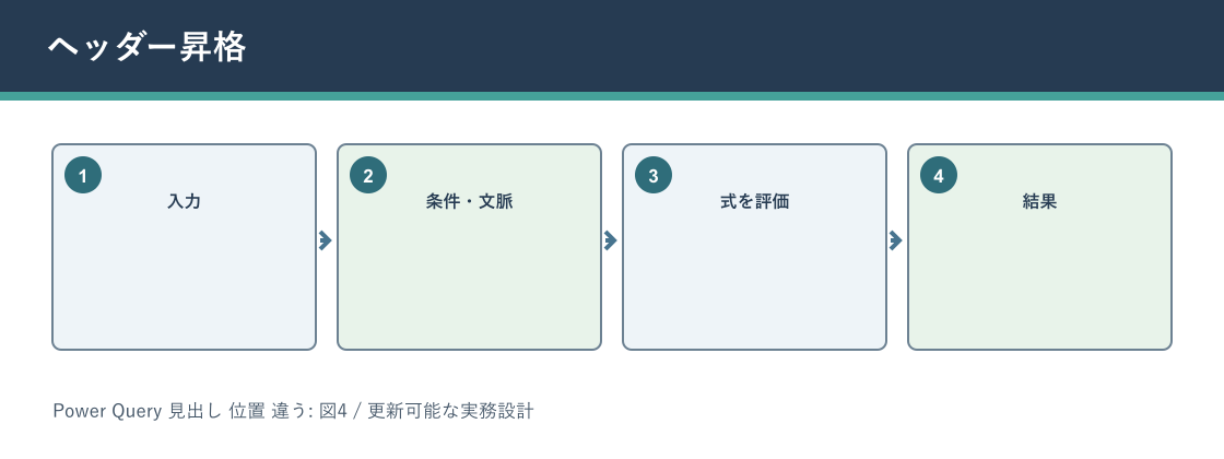 Power Query 見出し 位置 違うについてヘッダー昇格を説明する図解
