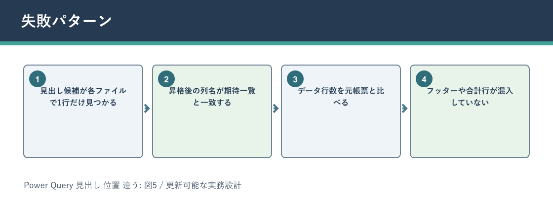 Power Query 見出し 位置 違うについて失敗パターンを説明する図解