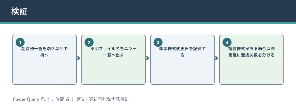 Power Query 見出し 位置 違うについて検証を説明する図解