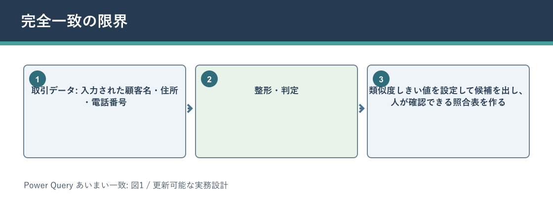 Power Query あいまい一致について完全一致の限界を説明する図解