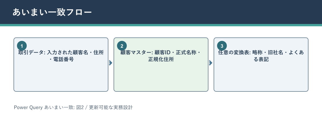 Power Query あいまい一致についてあいまい一致フローを説明する図解