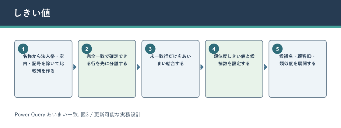Power Query あいまい一致についてしきい値を説明する図解