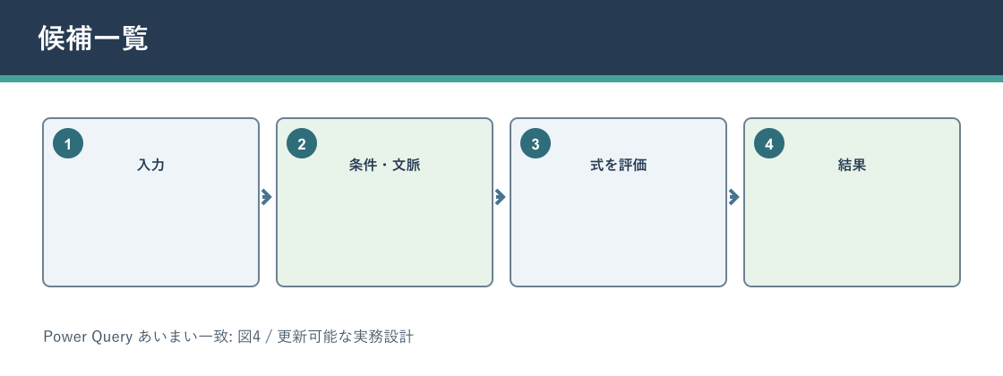 Power Query あいまい一致について候補一覧を説明する図解