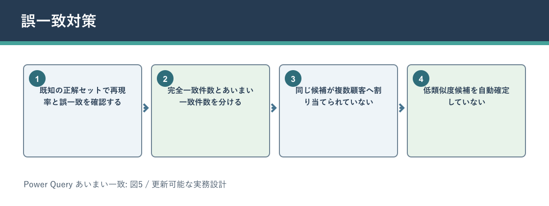 Power Query あいまい一致について誤一致対策を説明する図解