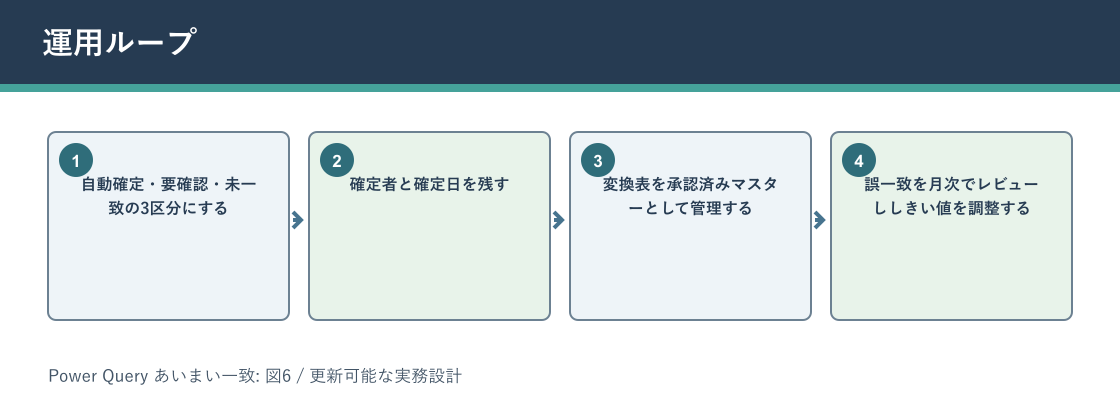 Power Query あいまい一致について運用ループを説明する図解