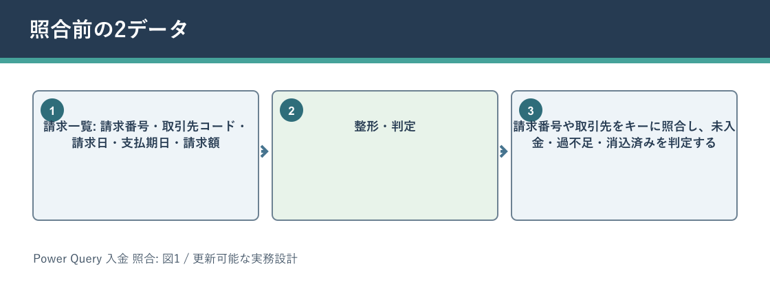 Power Query 入金 照合について照合前の2データを説明する図解