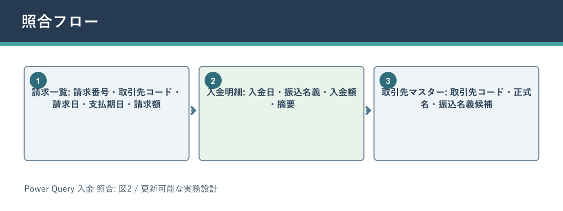 Power Query 入金 照合について照合フローを説明する図解