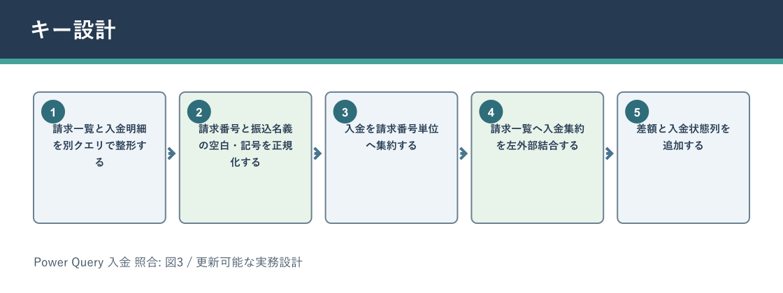 Power Query 入金 照合についてキー設計を説明する図解