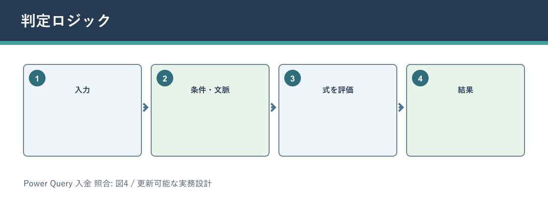 Power Query 入金 照合について判定ロジックを説明する図解