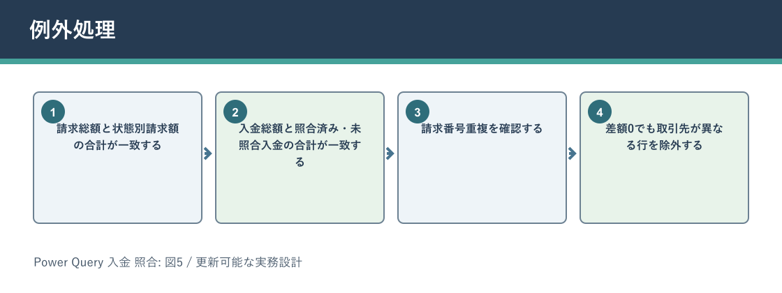 Power Query 入金 照合について例外処理を説明する図解