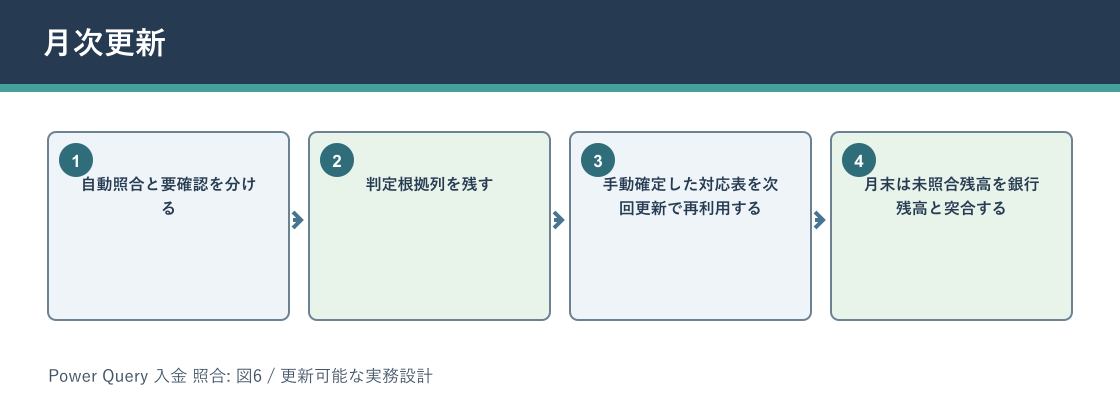 Power Query 入金 照合について月次更新を説明する図解