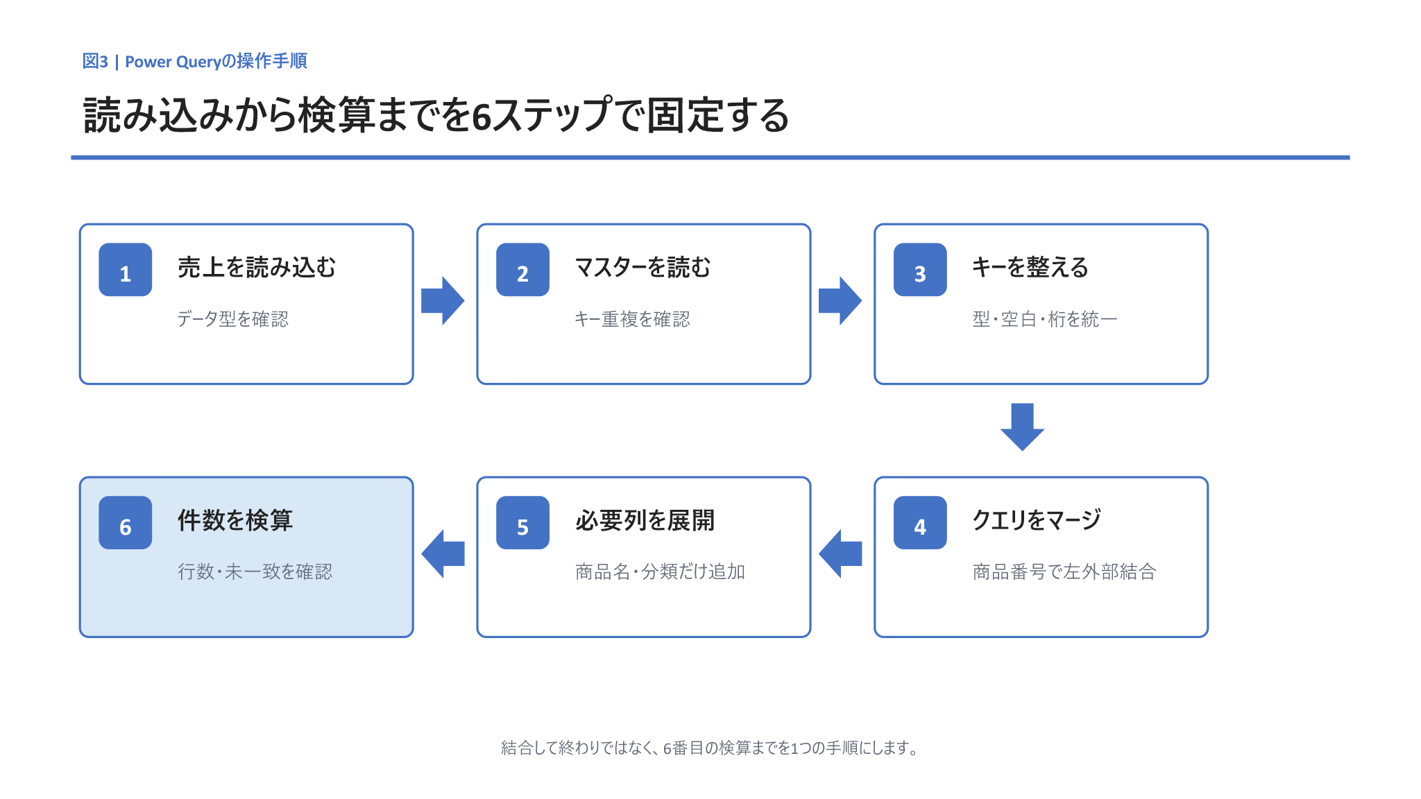 Power Queryで売上と商品マスターを結合して検算する6ステップ