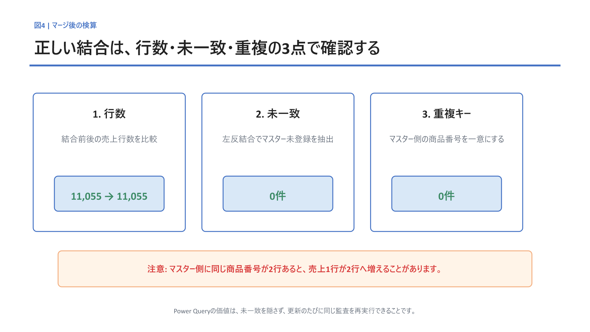 Power Queryのマージ後に行数、未一致、重複キーを検算する図