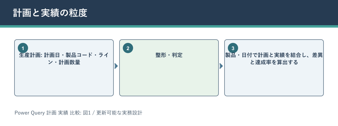 Power Query 計画 実績 比較について計画と実績の粒度を説明する図解