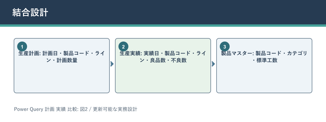 Power Query 計画 実績 比較について結合設計を説明する図解