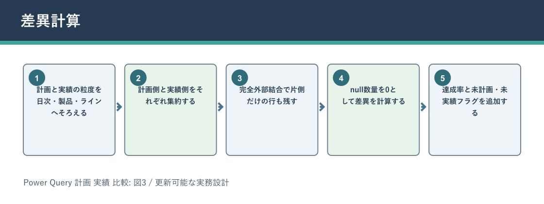 Power Query 計画 実績 比較について差異計算を説明する図解