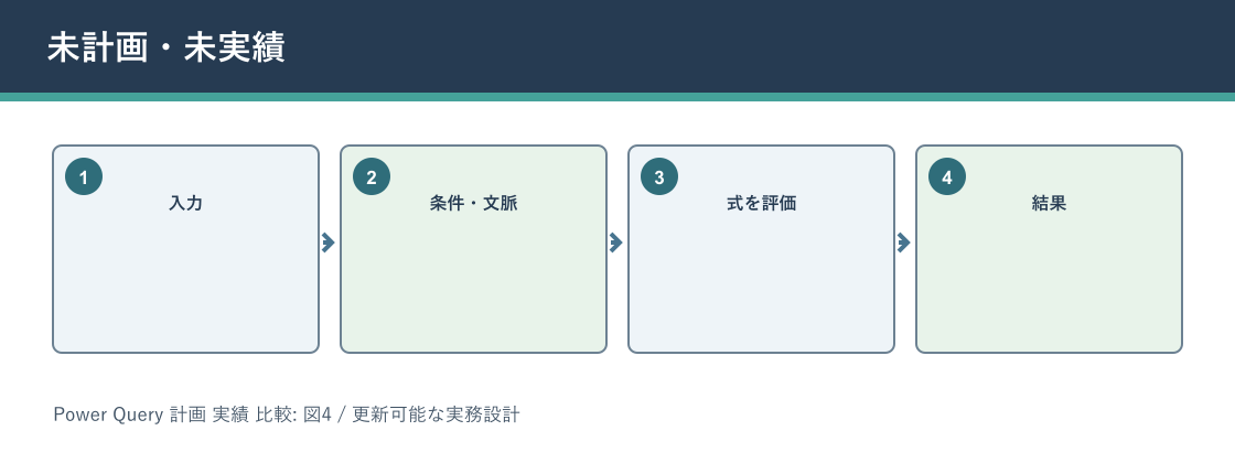 Power Query 計画 実績 比較について未計画・未実績を説明する図解