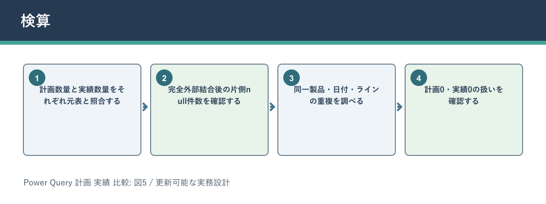 Power Query 計画 実績 比較について検算を説明する図解