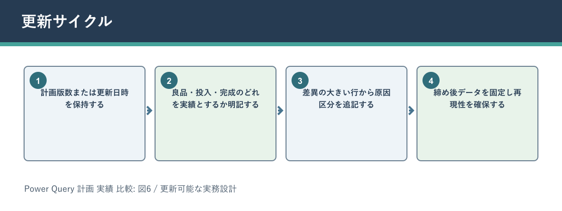 Power Query 計画 実績 比較について更新サイクルを説明する図解