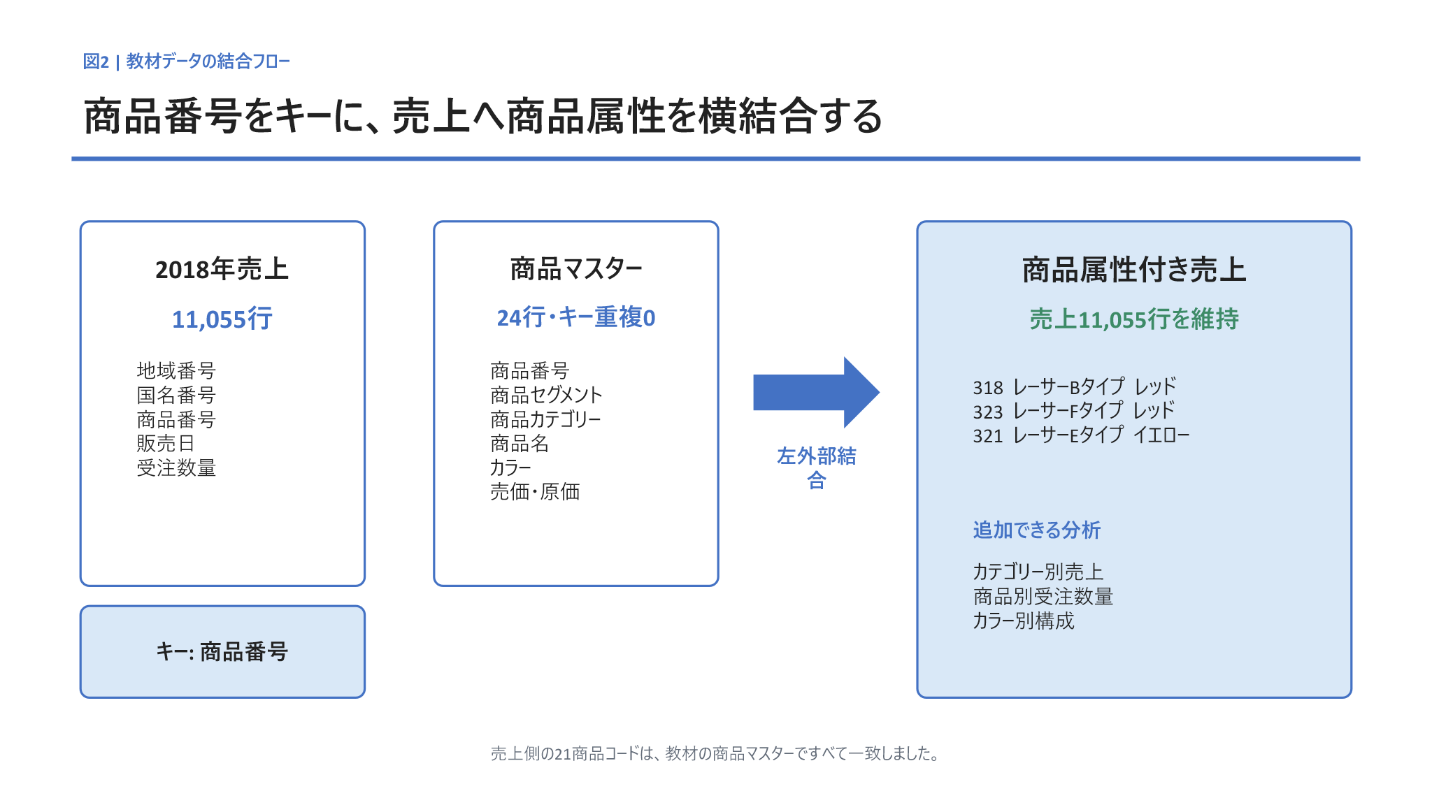 売上データと商品マスターを商品番号で左外部結合する流れ