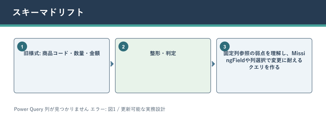 Power Query 列が見つかりません エラーについてスキーマドリフトを説明する図解