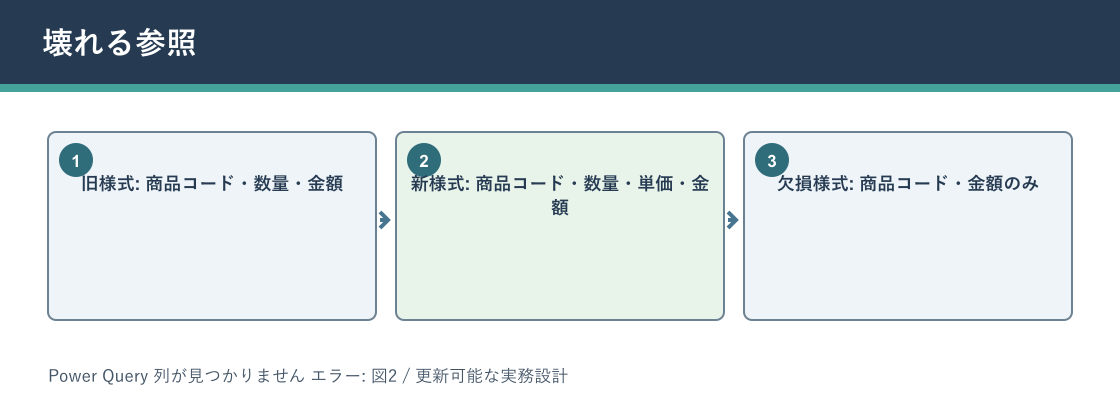 Power Query 列が見つかりません エラーについて壊れる参照を説明する図解