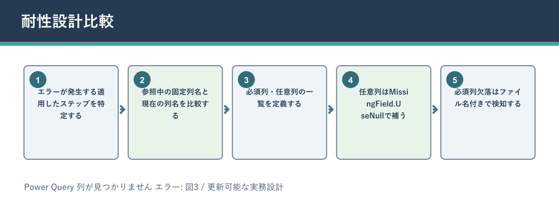 Power Query 列が見つかりません エラーについて耐性設計比較を説明する図解
