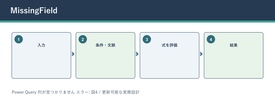 Power Query 列が見つかりません エラーについてMissingFieldを説明する図解