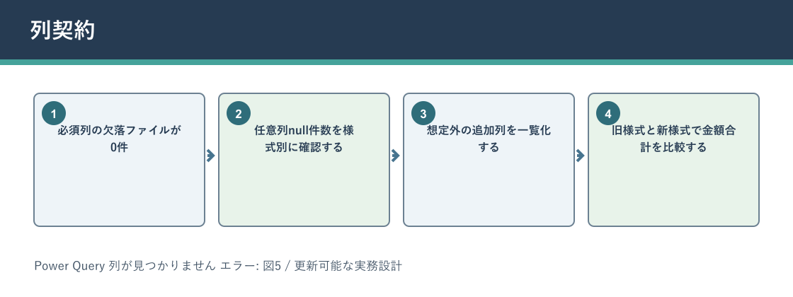 Power Query 列が見つかりません エラーについて列契約を説明する図解