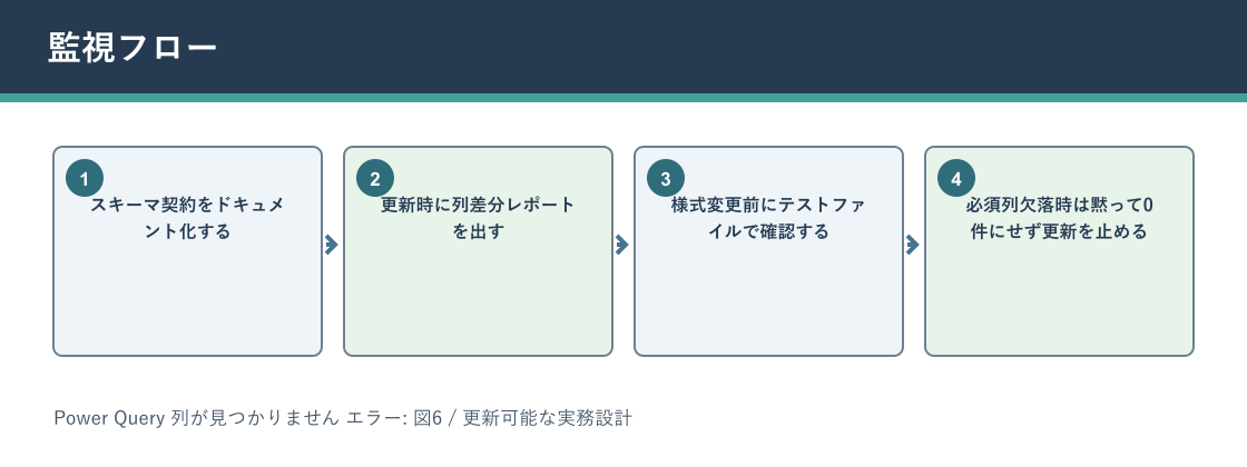 Power Query 列が見つかりません エラーについて監視フローを説明する図解