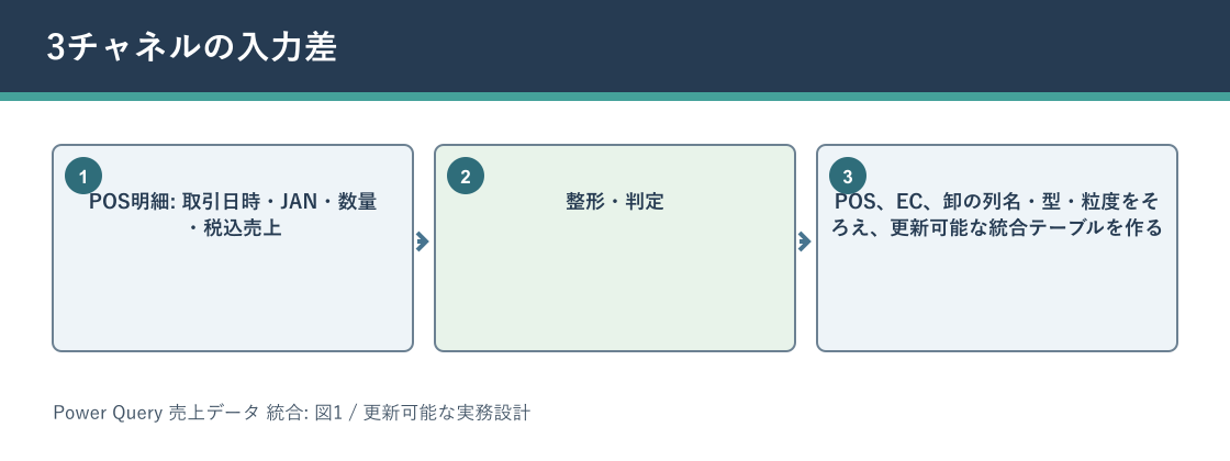 Power Query 売上データ 統合について3チャネルの入力差を説明する図解